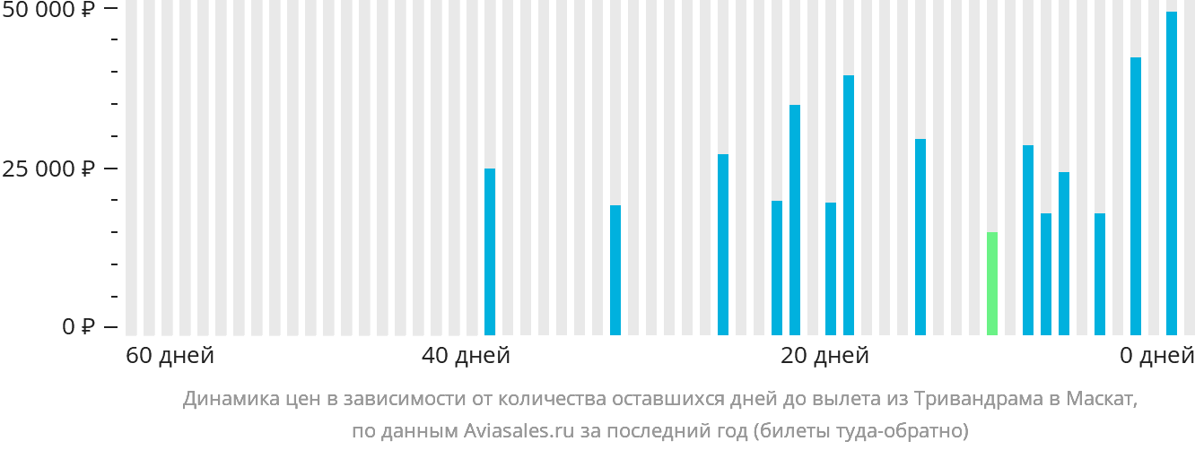 Динамика цен в зависимости от количества оставшихся дней до вылета из Тривандрама в Маскат