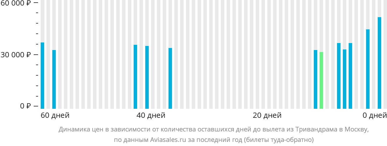 Динамика цен в зависимости от количества оставшихся дней до вылета из Тривандрама в Москву