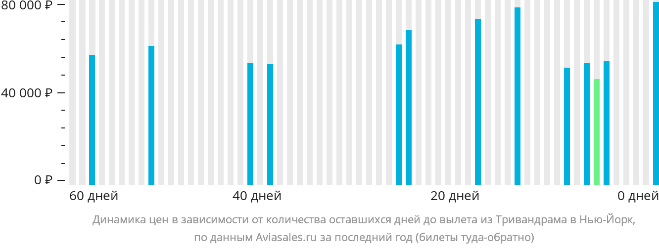 Динамика цен в зависимости от количества оставшихся дней до вылета из Тривандрама в Нью-Йорк