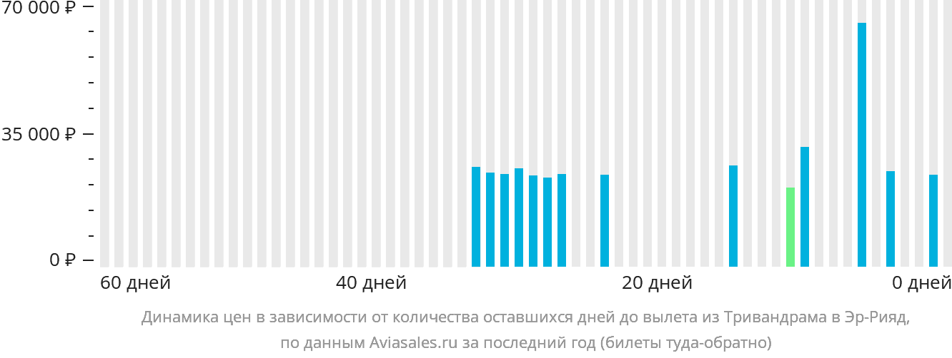 Динамика цен в зависимости от количества оставшихся дней до вылета из Тривандрама в Эр-Рияд