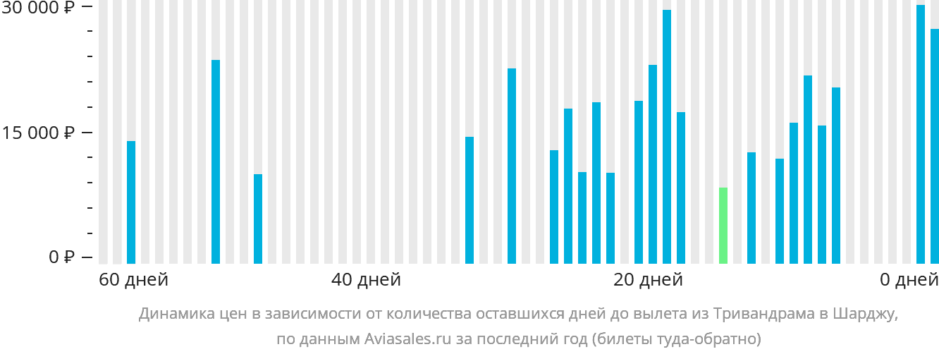 Динамика цен в зависимости от количества оставшихся дней до вылета из Тривандрама в Шарджу