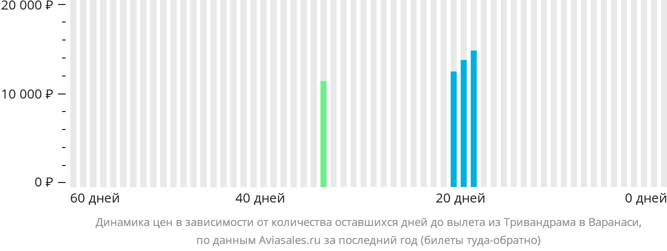 Динамика цен в зависимости от количества оставшихся дней до вылета из Тривандрама в Варанаси