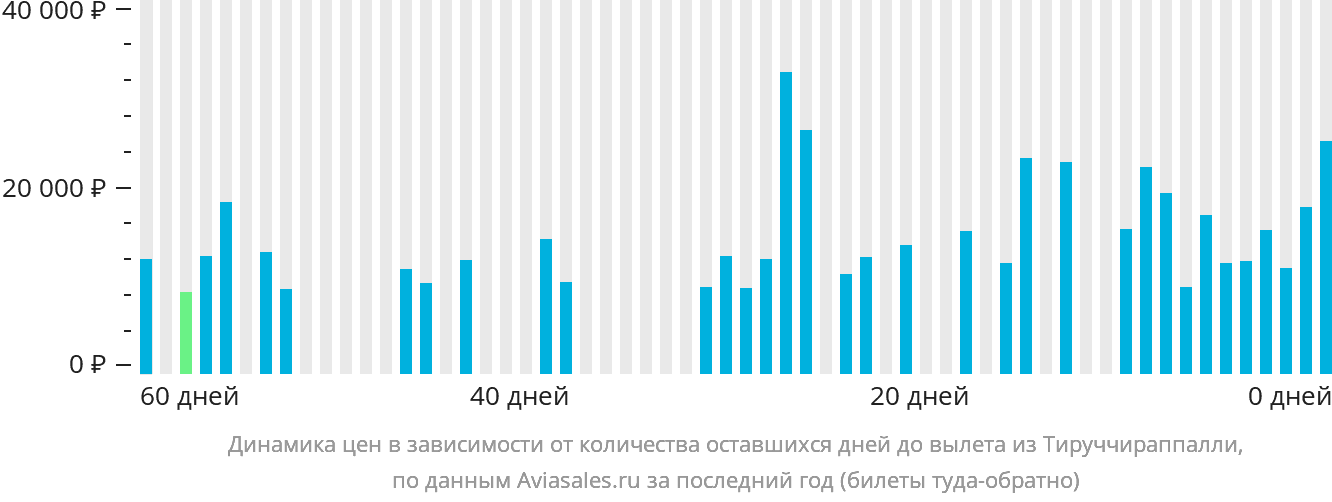 Динамика цен в зависимости от количества оставшихся дней до вылета из Тируччираппалли