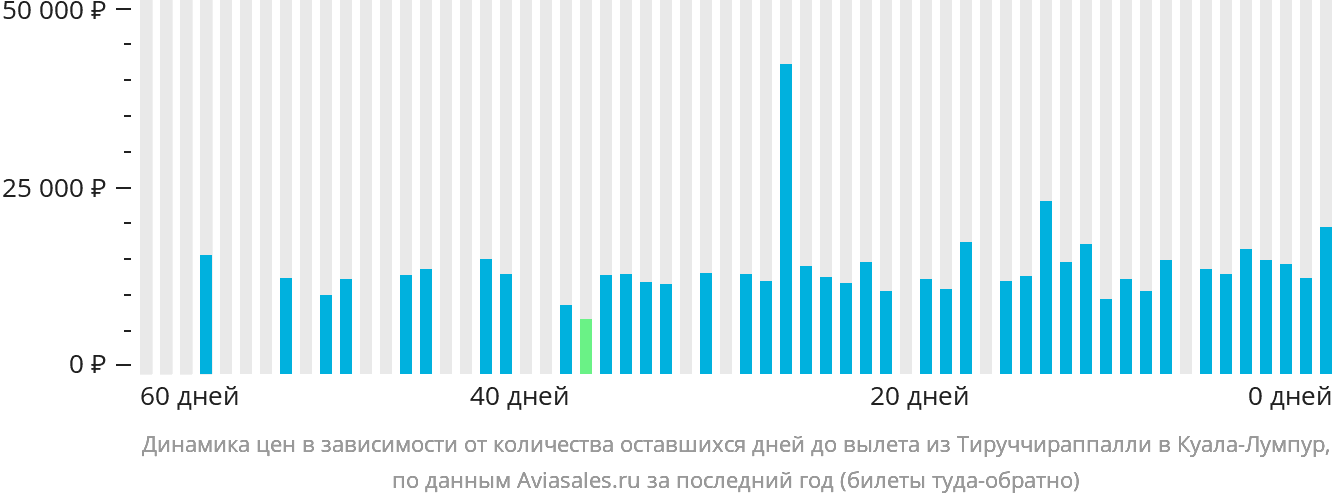 Динамика цен в зависимости от количества оставшихся дней до вылета из Тируччираппалли в Куала-Лумпур