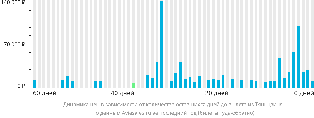 Динамика цен в зависимости от количества оставшихся дней до вылета из Тяньцзиня