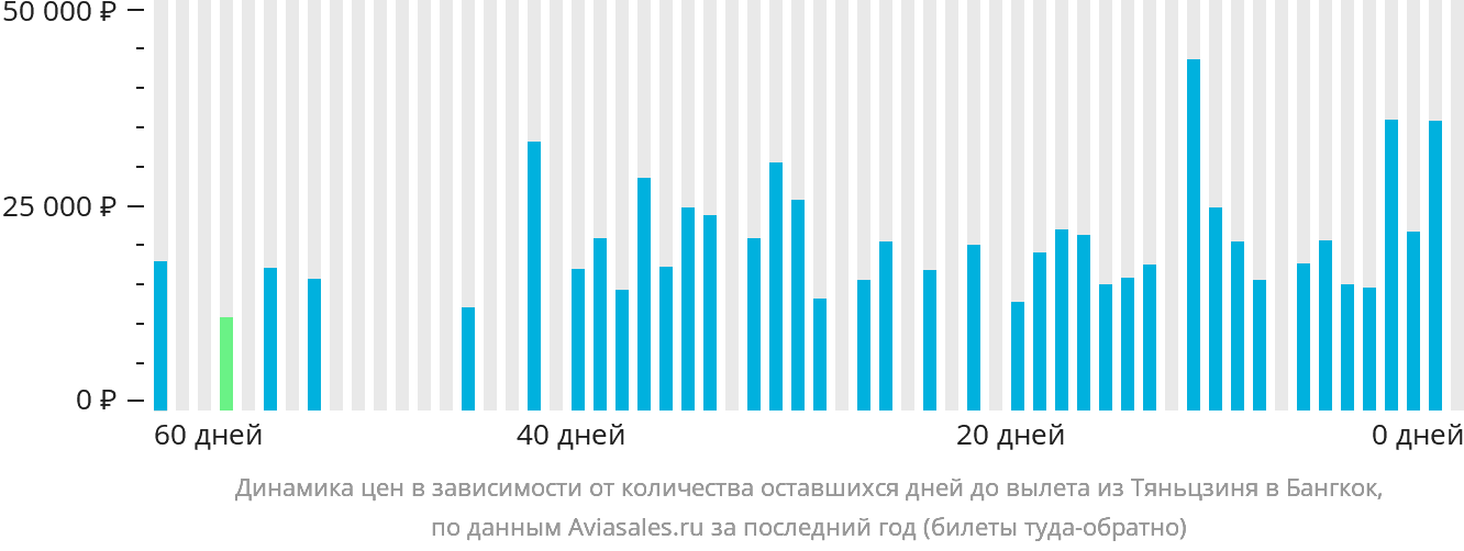 Динамика цен в зависимости от количества оставшихся дней до вылета из Тяньцзиня в Бангкок