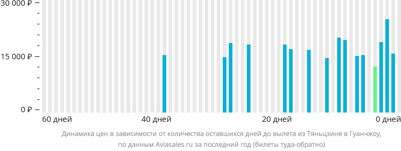 Динамика цен в зависимости от количества оставшихся дней до вылета из Тяньцзиня в Гуанчжоу