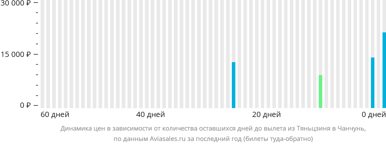 Динамика цен в зависимости от количества оставшихся дней до вылета из Тяньцзиня в Чанчунь