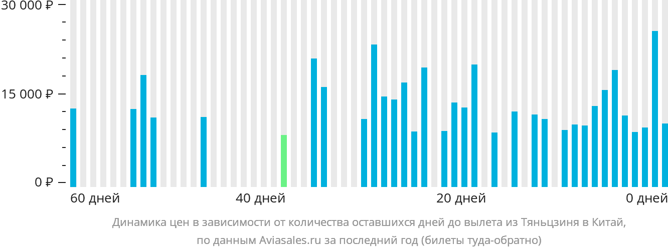 Динамика цен в зависимости от количества оставшихся дней до вылета из Тяньцзиня в Китай