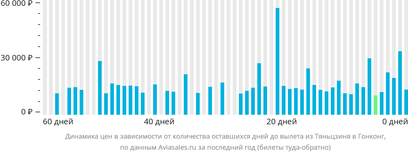 Динамика цен в зависимости от количества оставшихся дней до вылета из Тяньцзиня в Гонконг