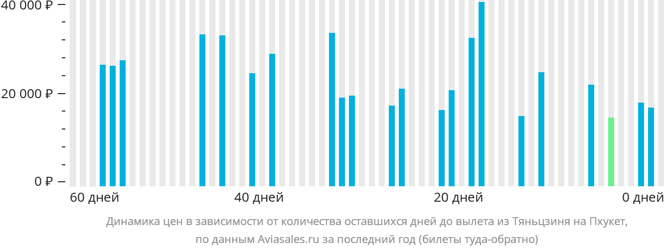 Динамика цен в зависимости от количества оставшихся дней до вылета из Тяньцзиня на Пхукет