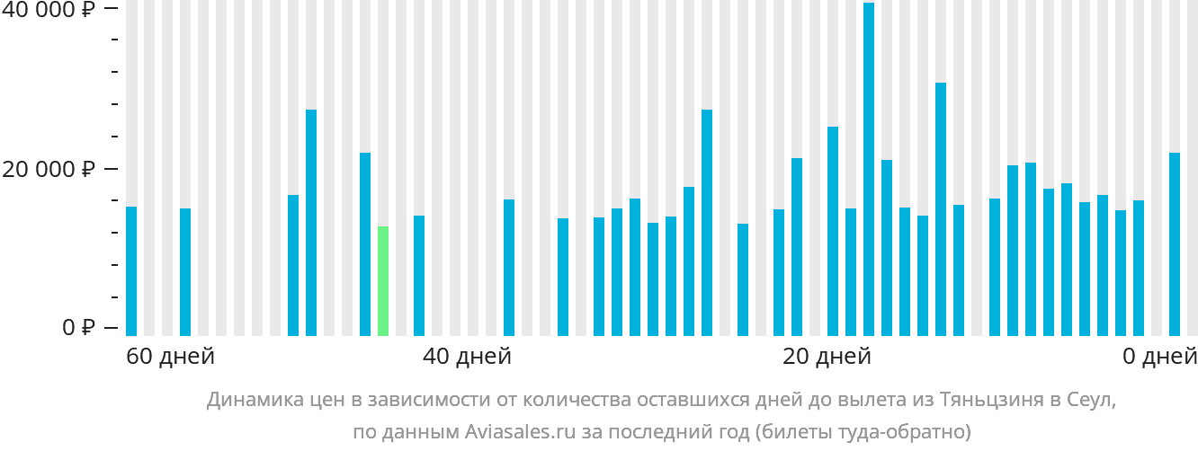 Динамика цен в зависимости от количества оставшихся дней до вылета из Тяньцзиня в Сеул