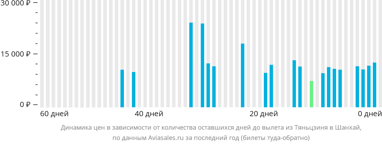 Динамика цен в зависимости от количества оставшихся дней до вылета из Тяньцзиня в Шанхай