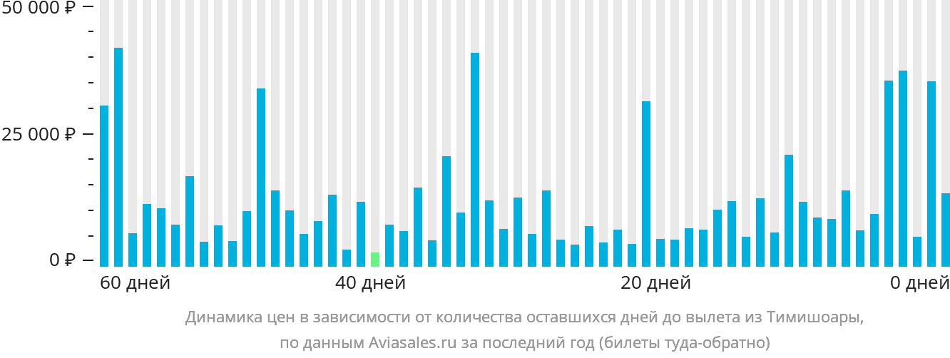 Динамика цен в зависимости от количества оставшихся дней до вылета из Тимишоары
