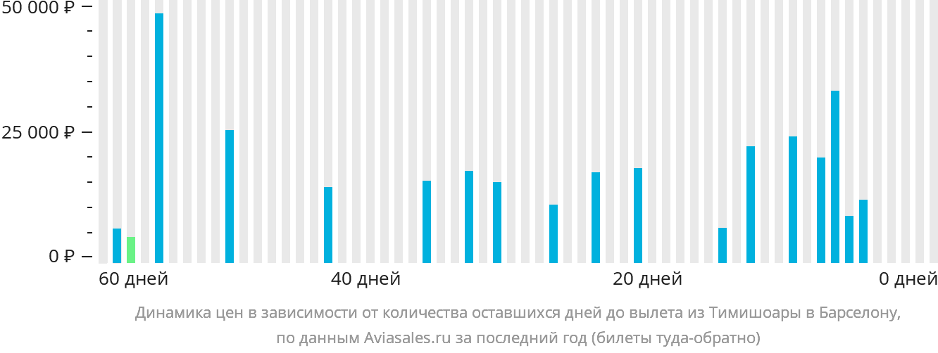Динамика цен в зависимости от количества оставшихся дней до вылета из Тимишоары в Барселону
