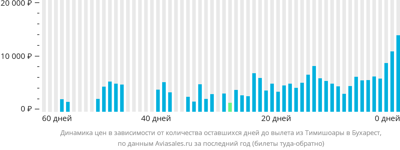 Динамика цен в зависимости от количества оставшихся дней до вылета из Тимишоары в Бухарест