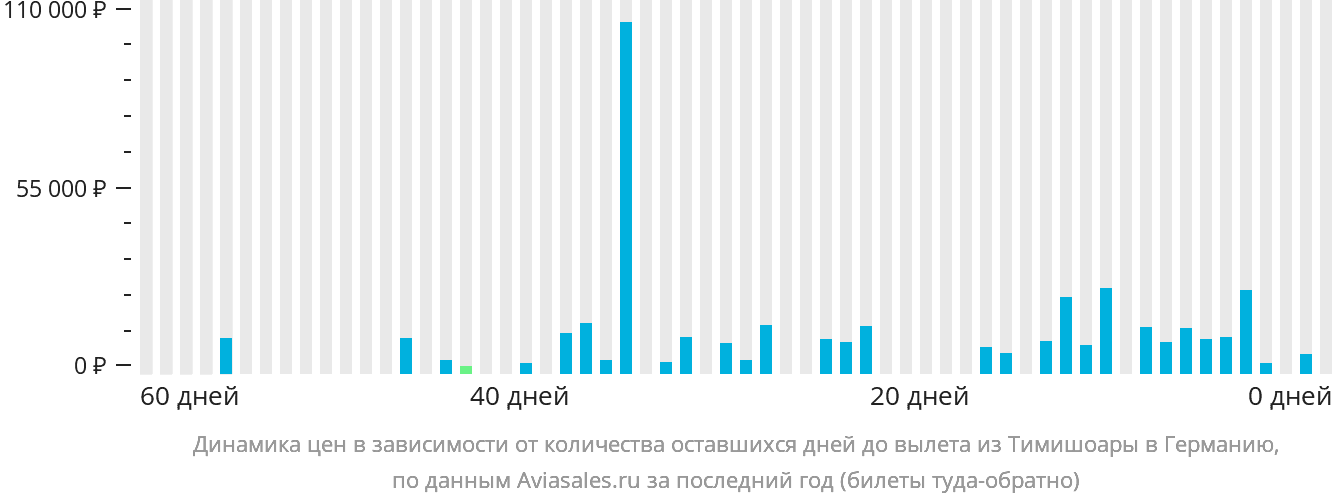 Динамика цен в зависимости от количества оставшихся дней до вылета из Тимишоары в Германию