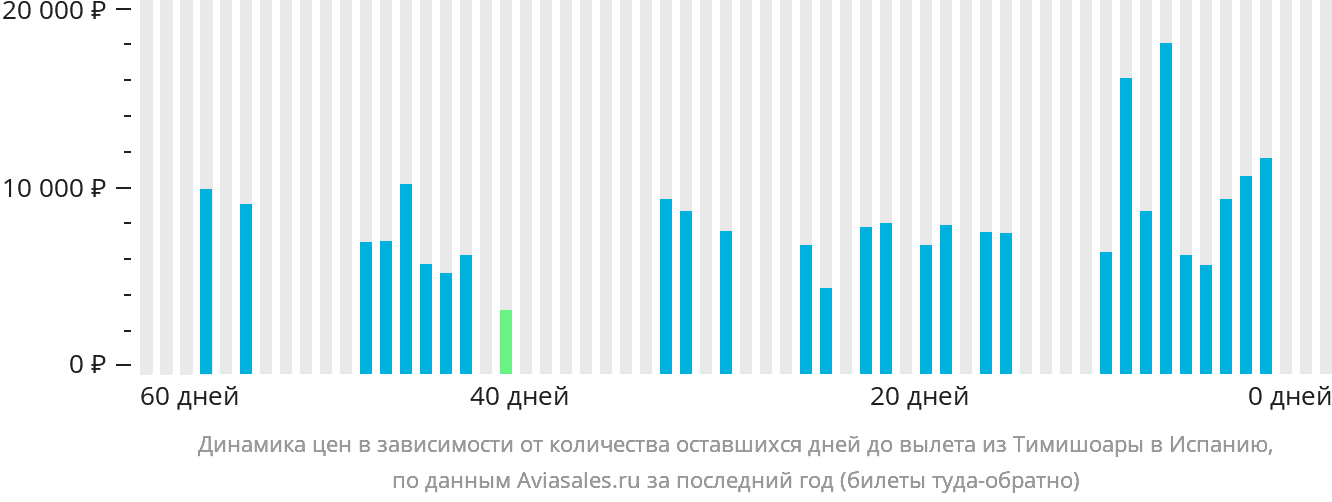 Динамика цен в зависимости от количества оставшихся дней до вылета из Тимишоары в Испанию