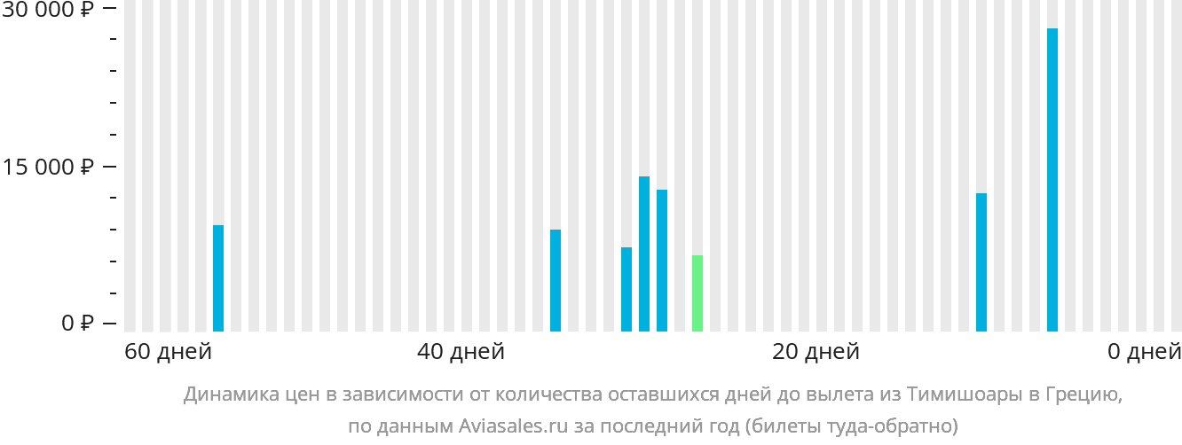 Динамика цен в зависимости от количества оставшихся дней до вылета из Тимишоары в Грецию