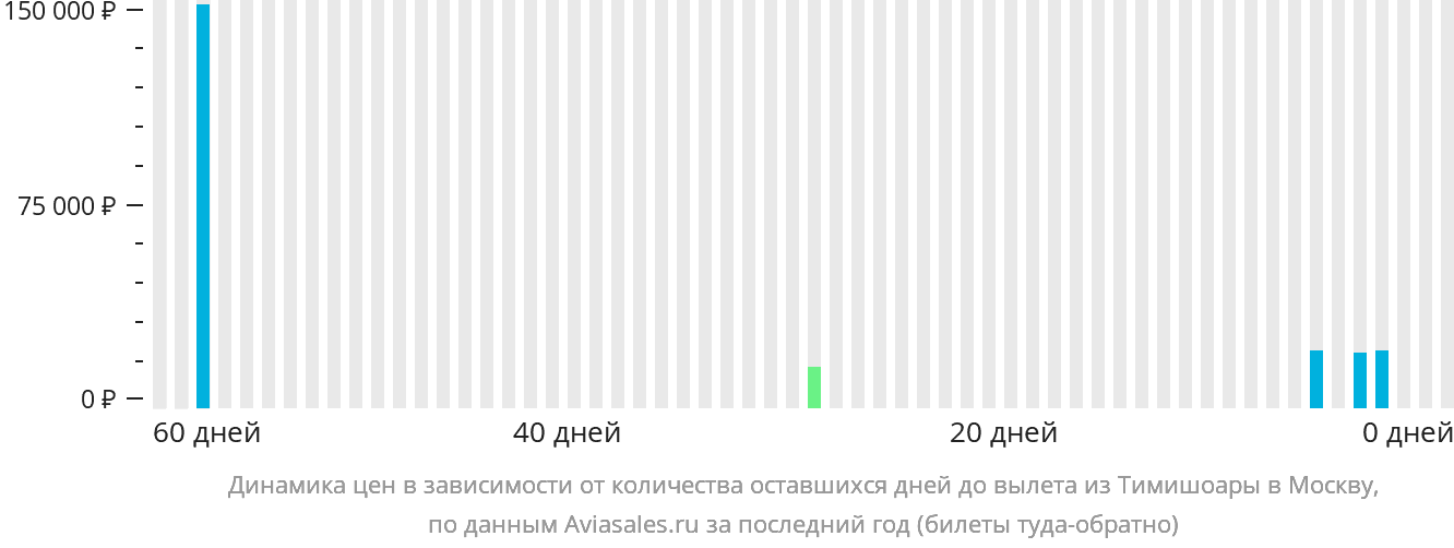 Динамика цен в зависимости от количества оставшихся дней до вылета из Тимишоары в Москву