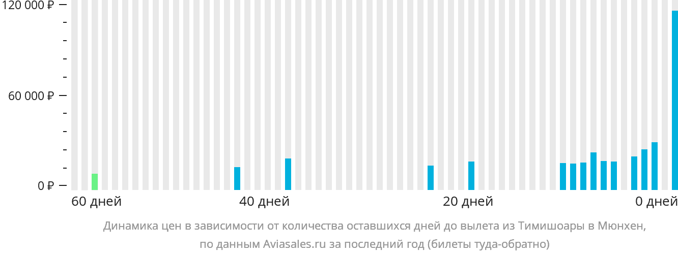 Динамика цен в зависимости от количества оставшихся дней до вылета из Тимишоары в Мюнхен