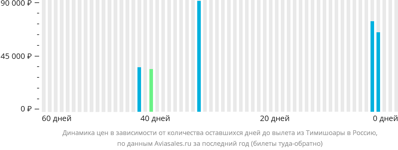 Динамика цен в зависимости от количества оставшихся дней до вылета из Тимишоары в Россию
