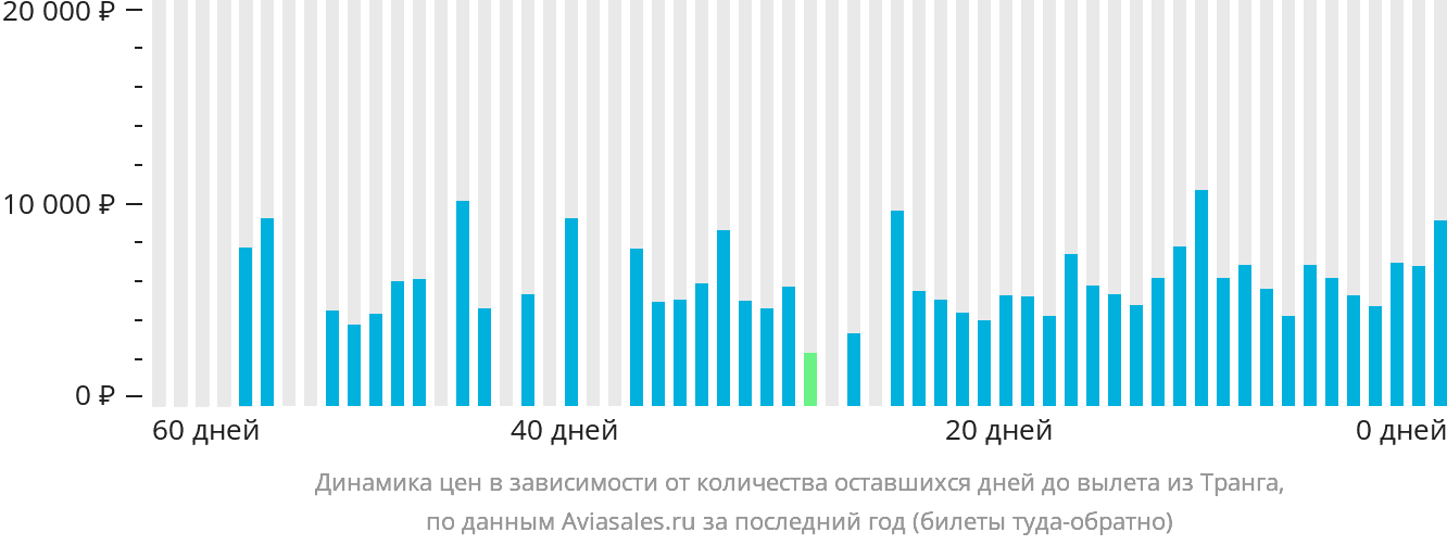 Динамика цен в зависимости от количества оставшихся дней до вылета из Транга