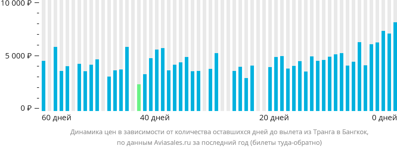 Динамика цен в зависимости от количества оставшихся дней до вылета из Транга в Бангкок