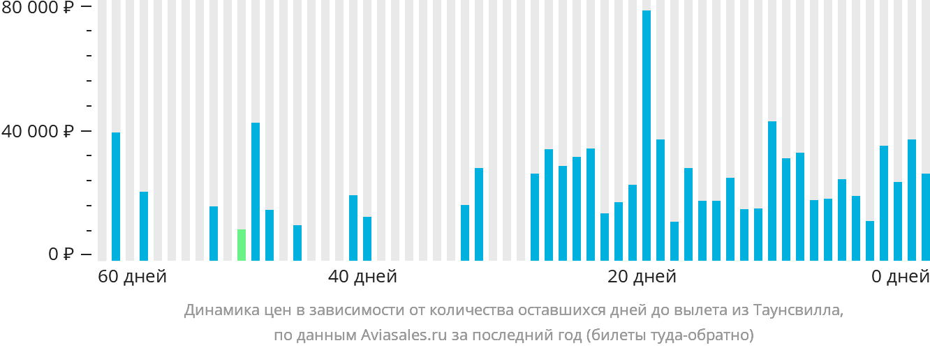 Динамика цен в зависимости от количества оставшихся дней до вылета из Таунсвилла