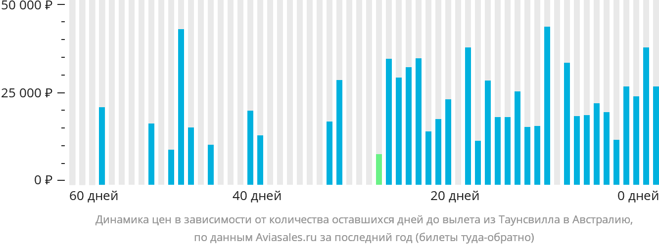 Динамика цен в зависимости от количества оставшихся дней до вылета из Таунсвилла в Австралию