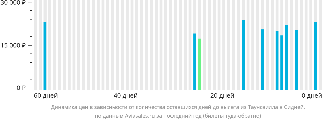 Динамика цен в зависимости от количества оставшихся дней до вылета из Таунсвилла в Сидней