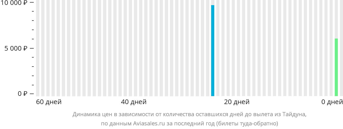 Динамика цен в зависимости от количества оставшихся дней до вылета из Тайдуна