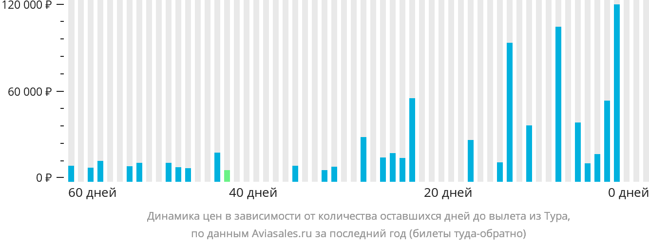 Динамика цен в зависимости от количества оставшихся дней до вылета из Тура