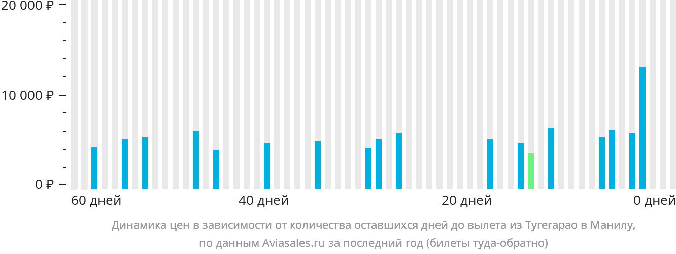Динамика цен в зависимости от количества оставшихся дней до вылета из Тугегарао в Манилу