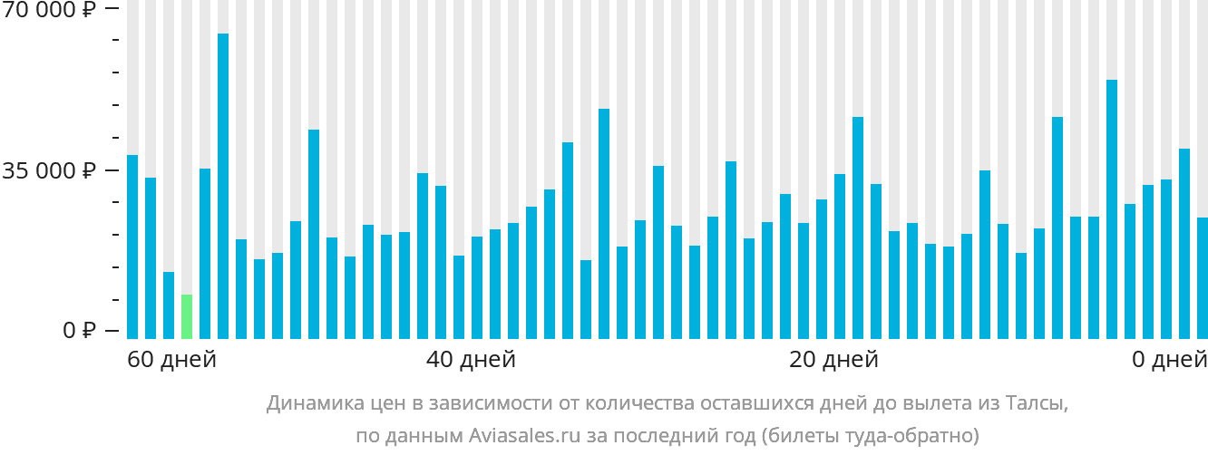 Динамика цен в зависимости от количества оставшихся дней до вылета из Талсы