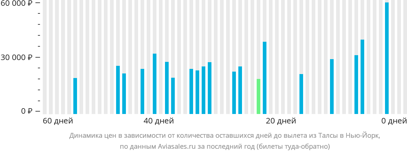 Динамика цен в зависимости от количества оставшихся дней до вылета из Талсы в Нью-Йорк