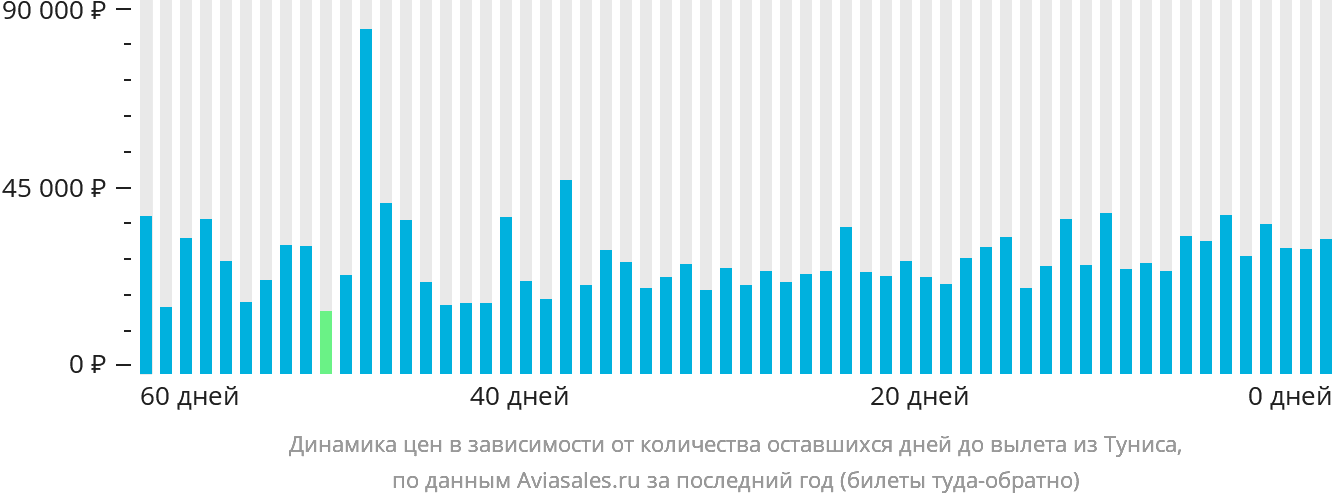 Динамика цен в зависимости от количества оставшихся дней до вылета из Туниса