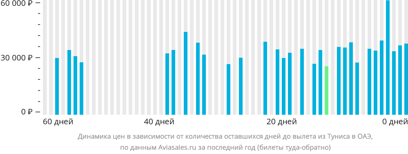 Динамика цен в зависимости от количества оставшихся дней до вылета из Туниса в ОАЭ