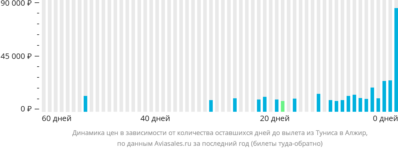 Динамика цен в зависимости от количества оставшихся дней до вылета из Туниса в Алжир