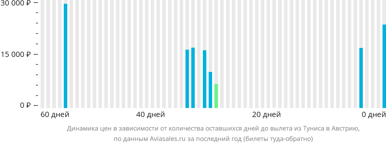 Динамика цен в зависимости от количества оставшихся дней до вылета из Туниса в Австрию