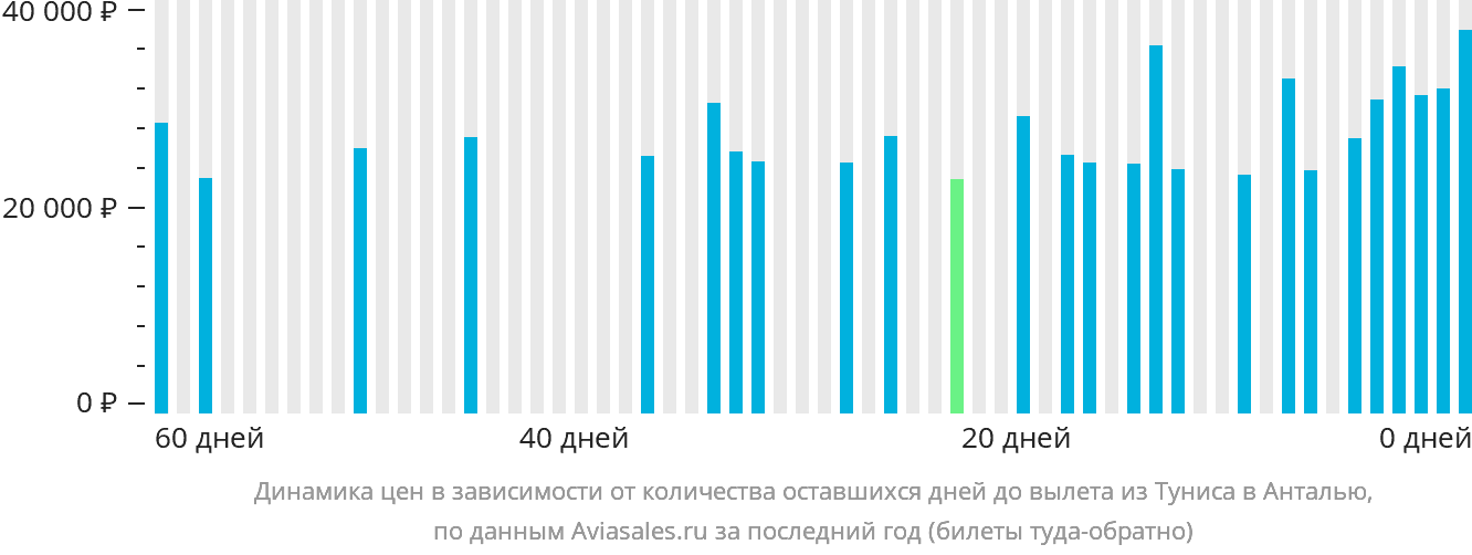 Динамика цен в зависимости от количества оставшихся дней до вылета из Туниса в Анталью