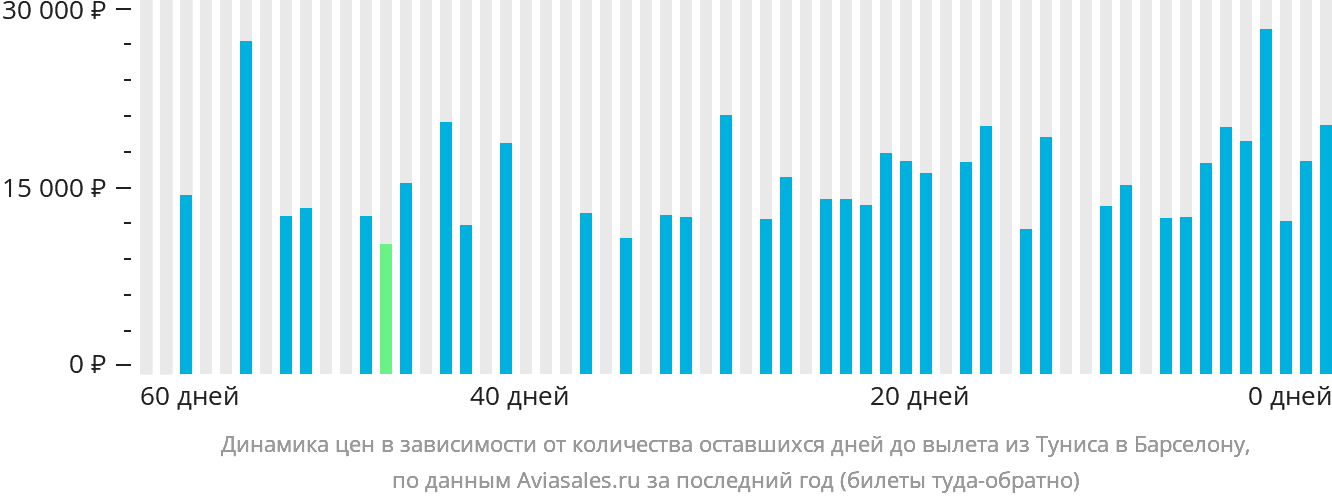 Динамика цен в зависимости от количества оставшихся дней до вылета из Туниса в Барселону