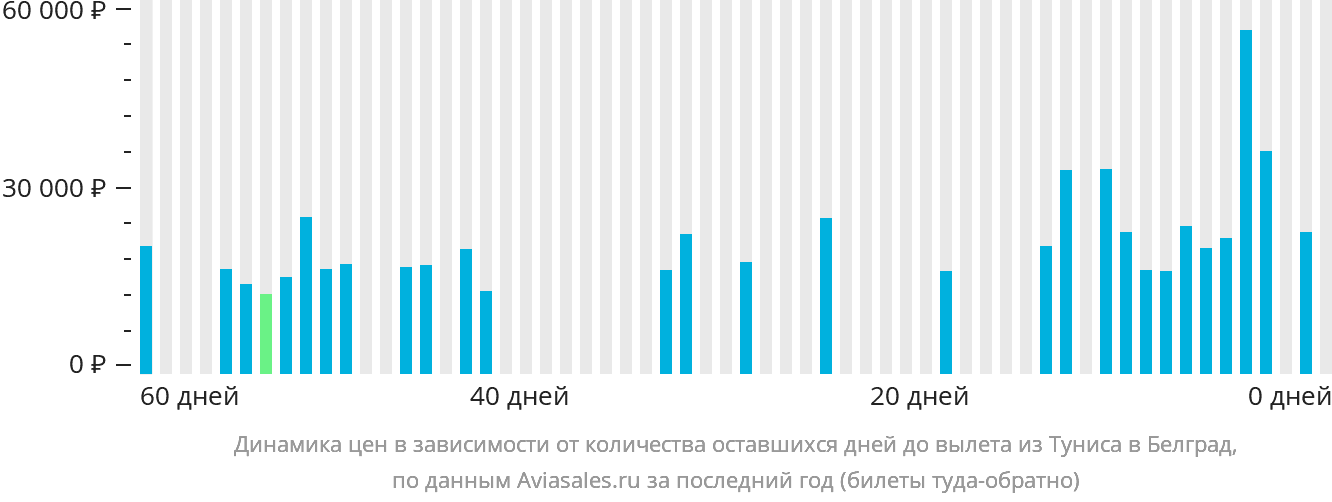 Динамика цен в зависимости от количества оставшихся дней до вылета из Туниса в Белград