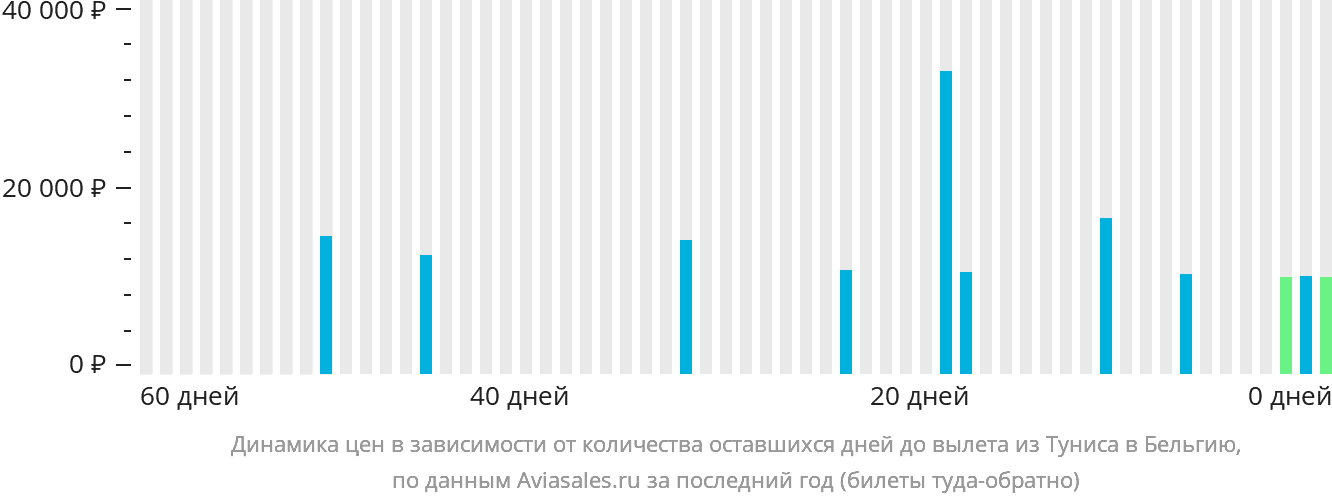 Динамика цен в зависимости от количества оставшихся дней до вылета из Туниса в Бельгию