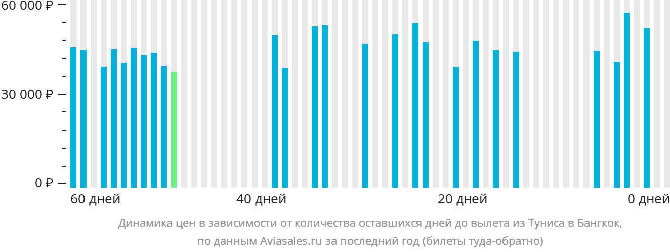 Динамика цен в зависимости от количества оставшихся дней до вылета из Туниса в Бангкок