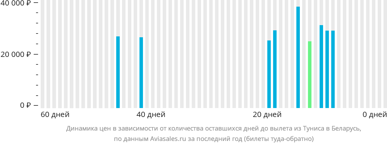 Динамика цен в зависимости от количества оставшихся дней до вылета из Туниса в Беларусь