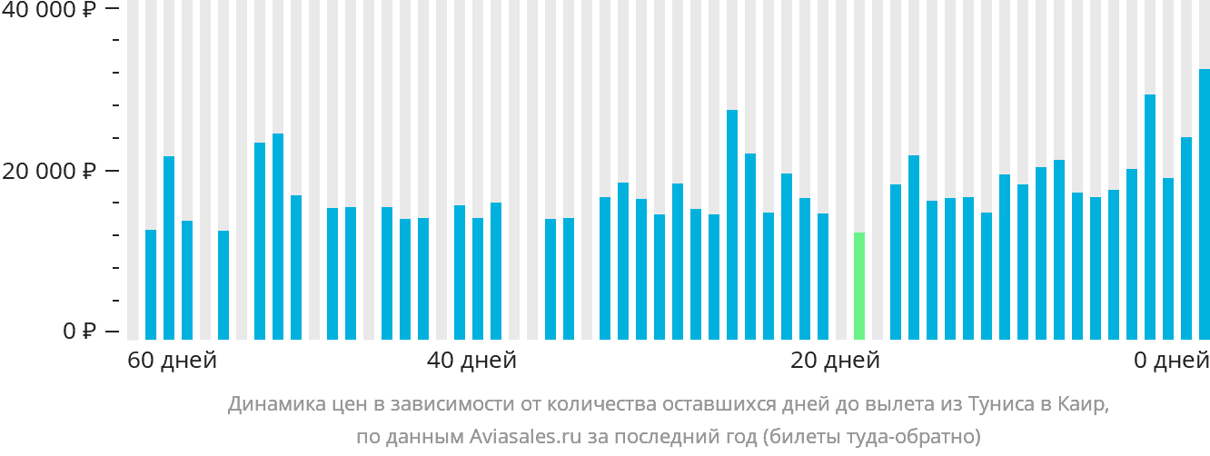 Динамика цен в зависимости от количества оставшихся дней до вылета из Туниса в Каир
