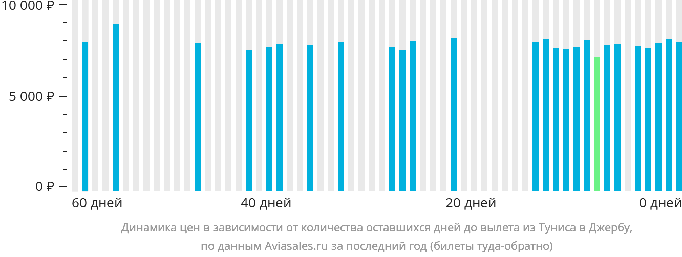 Динамика цен в зависимости от количества оставшихся дней до вылета из Туниса в Джербу