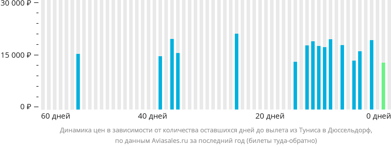Динамика цен в зависимости от количества оставшихся дней до вылета из Туниса в Дюссельдорф