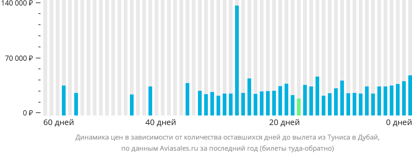 Динамика цен в зависимости от количества оставшихся дней до вылета из Туниса в Дубай